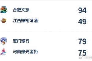 WCBA今日综述：合肥大胜江西 厦门17分逆转河南