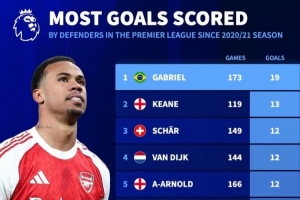 近5年英超后卫进球榜：加布里埃尔19球，范戴克、格瓦迪奥尔在列