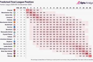 阿森纳5分领跑！opta最新预测夺冠概率：阿森纳73.2%，曼城22.4%