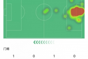 大马丁数据：3次扑救丢4球，1次失误导致丢球，评分5.3全场最低
