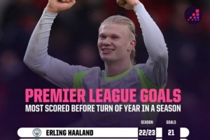 英超新年之前射手榜：本赛季哈兰德19球次席，仅次于自己的纪录