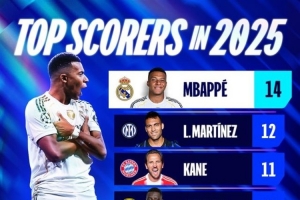 2025自然年欧冠射手榜：姆巴佩14球第1，劳塔罗12球第2，凯恩11球