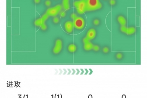 苏维门迪本场数据：1粒进球，3射1正，2次关键传球，2拦截，2抢断