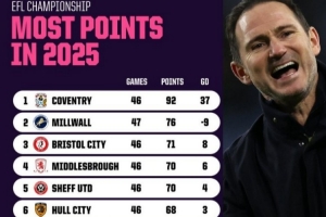 兰帕德执教考文垂2025年英冠积分92分，比其他球队至少多16分