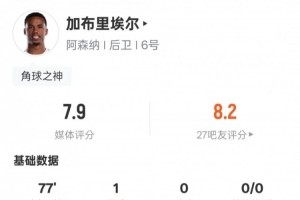 加布里埃尔本场比赛数据：1进球1解围1拦截，评分7.9