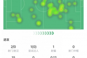 库尼亚数据：2次射门0射正，丢球权15次全场最多，获评7.2分