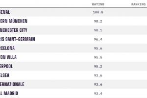 英超霸榜！OPTA年终实力榜：枪手第1拜仁曼城随后，前10英超占5席