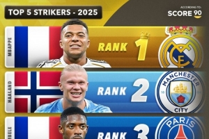 Score90评2025锋线最佳：前锋姆巴佩，左边锋拉菲，右边锋亚马尔