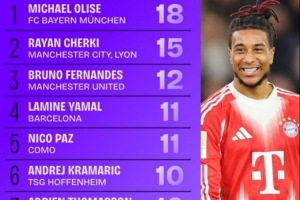 2025年五大联赛助攻榜：奥利塞居首，谢尔基、B费、亚马尔在列