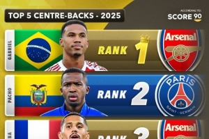 Score90评2025后卫+门将最佳：中后卫加布里埃尔 ，门将库尔图瓦