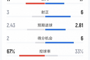 切尔西2-2伯恩茅斯全场数据：射门17-17，射正3-6，得分机会2-6