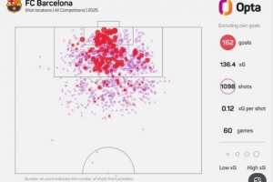 巴萨2025年60场进169球，创无梅西或C罗的西甲球队自然年进球纪录
