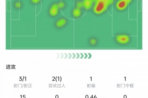 恩佐本场数据：射门3次打进1球，4次长传3次成功，获评8分