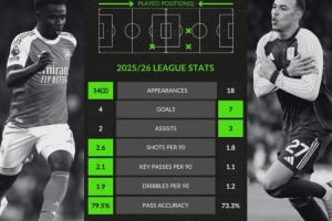 萨卡、罗杰斯联赛数据对比：后者进球助攻更多，前者关键传球更多