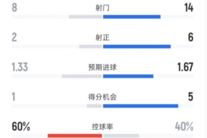 对阵切尔西上半场伯恩茅斯射门14次，创队史英超客场纪录