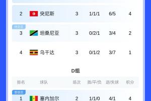 非洲杯C组积分榜：尼日利亚全胜晋级 突尼斯第2 坦桑尼亚2分晋级