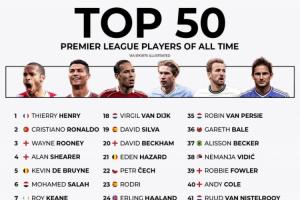 你认可吗🤔外媒评英超历史50大球星：亨利第1 C罗第2 萨拉赫第6