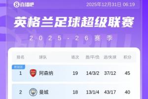 英超积分榜：阿森纳先赛5分领跑！40分曼城将战桑德兰，维拉仍第3