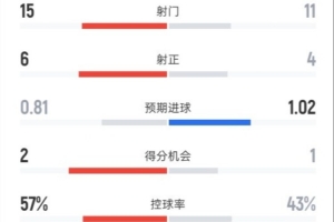 曼联1-1狼队全场数据：射门15-11，射正6-4，控球率57%-43%