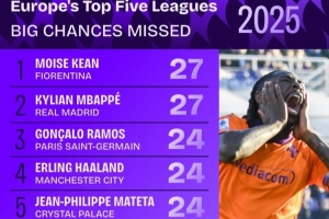 2025年五大联赛错失重大机会榜：基恩、姆巴佩27次并列最多