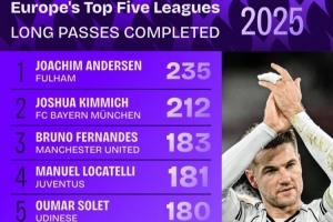 2025五大联赛成功长传榜：基米希、B费领衔 范戴克、维蒂尼亚在列