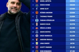 英超主帅在任期间引援净投入排行：马雷斯卡1.16亿欧第11