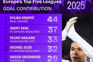2025直接参与进球榜：姆巴佩压凯恩居首 哈兰德、奥利塞、青木前5