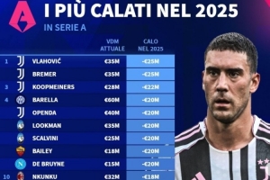 意甲2025身价跌幅榜:DV9领衔尤文4将 巴雷拉、卢克曼、恩昆库在列