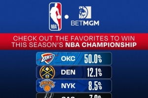 NBA官方引用数据！雷霆夺冠概率50% 掘金12.1%第2 火箭第5湖人第6