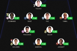 sofascore年度U21最佳阵:亚马尔、居莱尔领衔 伊尔迪兹、杜埃在列