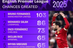 2025年英超创造机会榜：B费103次第一，萨拉赫86次第二，恩佐第三
