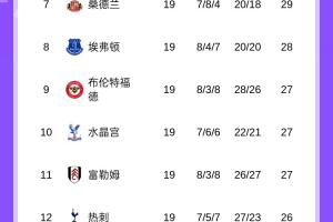 优势扩大！英超积分榜：阿森纳4分优势领跑，维拉已落后6分！