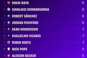 本赛季英超零封榜：拉亚9次位列第一，多纳鲁马、桑切斯8次