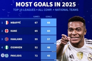 2025俱乐部+国家队射手榜：姆巴佩66球领跑 约克雷斯、伊萨克在列