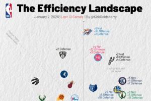 近十场效率：火金尼进攻爆炸 雷网塞固若金汤 刺船领先 湖人倒数