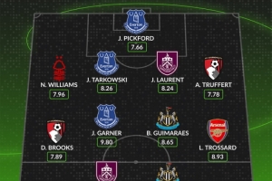 whoscored英超本轮最佳阵：特罗萨德领衔 吉马良斯、皮克福德在列