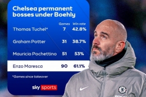 伯利时期蓝军4任主帅胜率：马雷斯卡61.1%，波叔53%，图赫尔42.8%