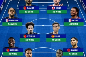 2025年胜场最多阵容：凯恩、奥利塞、阿什拉夫、多纳鲁马在列