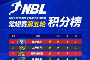 NBL积分榜：长沙勇胜、上海玄鸟、石家庄翔蓝均4胜1负 并列前三