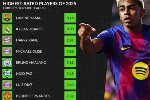 2025五大联赛评分榜：亚马尔压姆巴佩居首 凯恩、哈兰德、B费在列