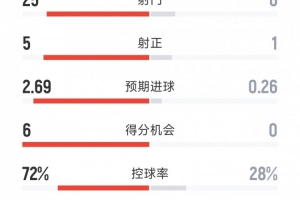 尤文1-1莱切全场数据：射门25-6，射正5-1，得分机会6-0