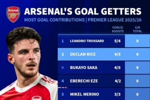 阿森纳本赛季英超参与进球榜：特罗萨德、赖斯、萨卡均9球最多