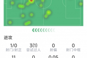 约克雷斯本场数据：1次射门0射正，8次对抗仅2次成功，评分6.1分