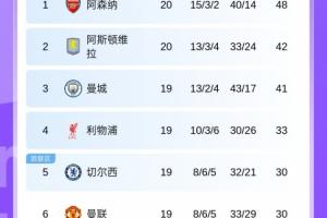 英超积分榜：枪手先赛6分领跑 维拉第2曼城第3，明日曼城vs切尔西