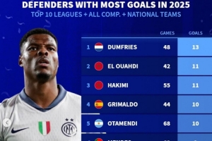 德转列2025年各项赛事后卫进球最多榜：邓弗里斯、阿什拉夫在列