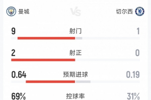 曼城1-0切尔西半场数据：射门9-1，射正2-0，角球5-1
